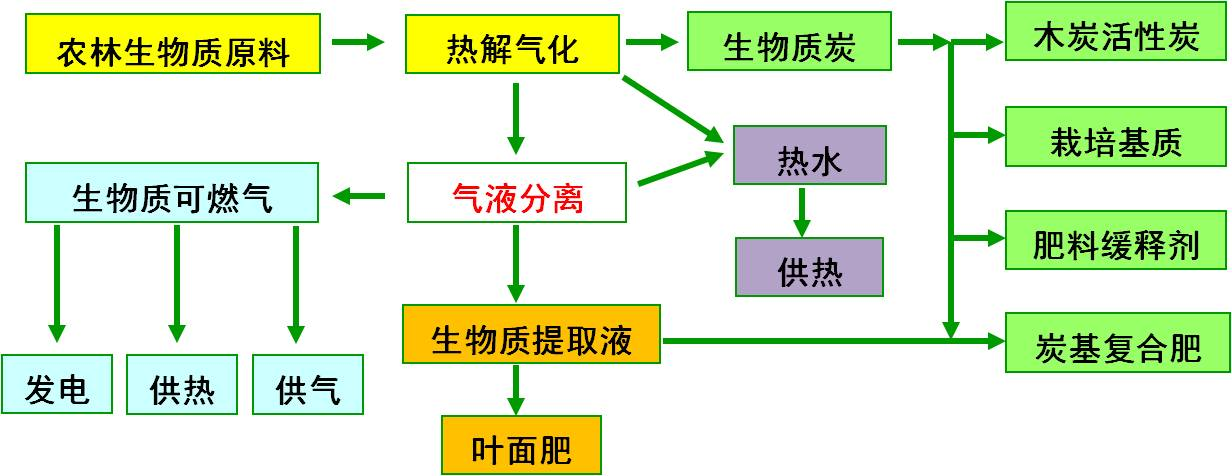 生物质气化多联产技术路线