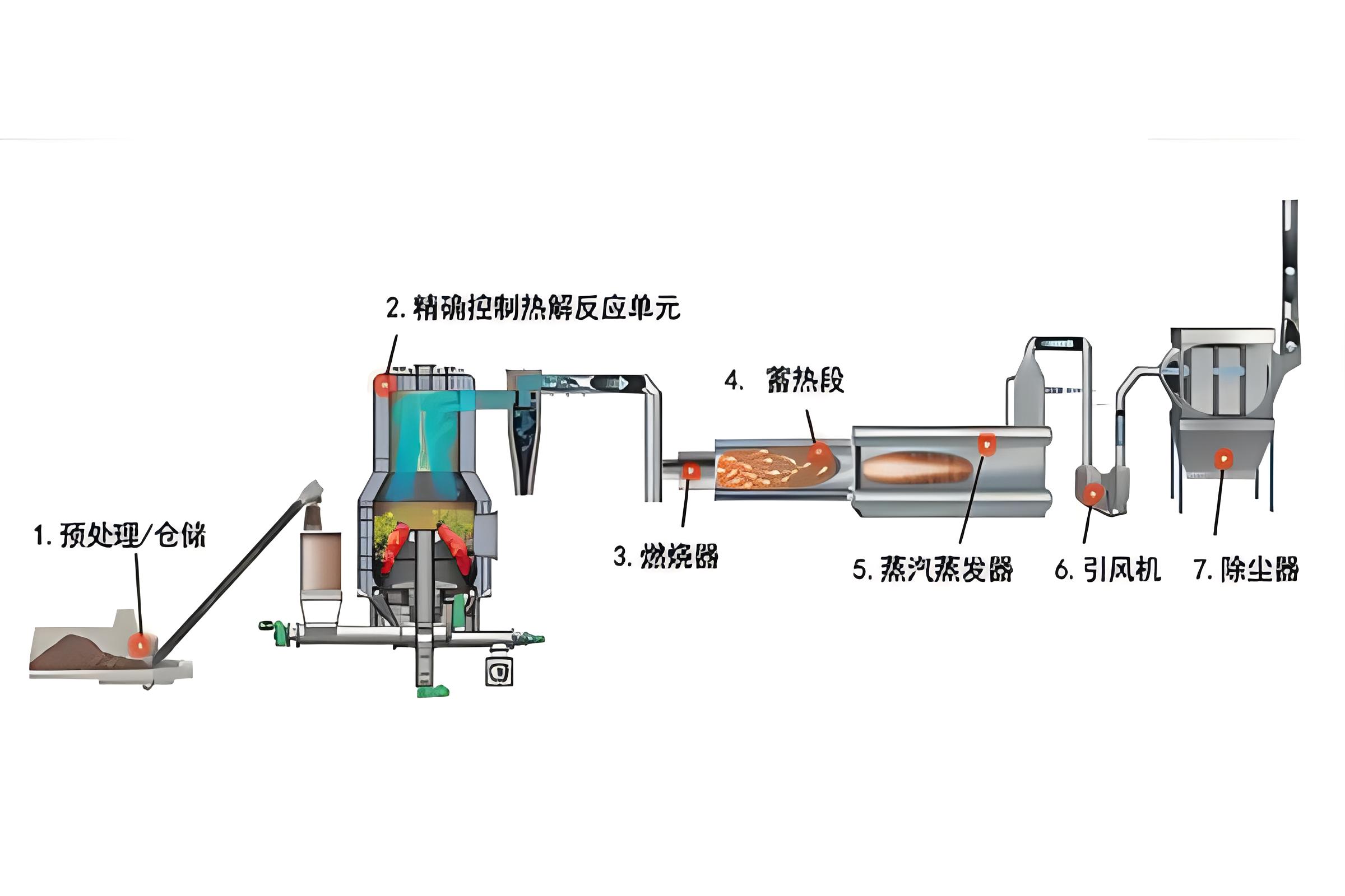 生物质气化热解的产品